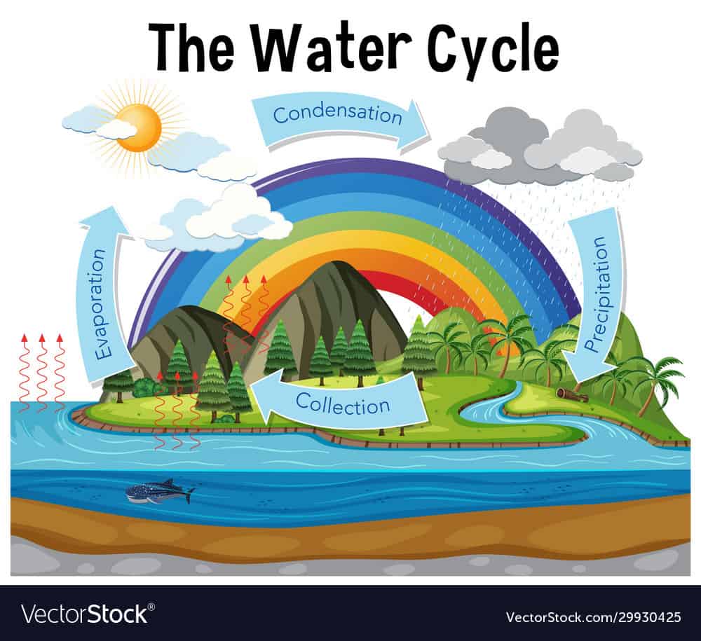Water-cycle